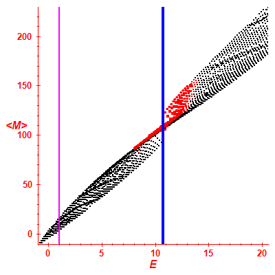 Peres lattice <M>